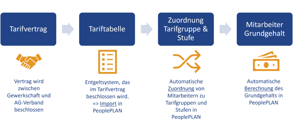 Personalkostenplanung Und Komplexe Tarifwerke