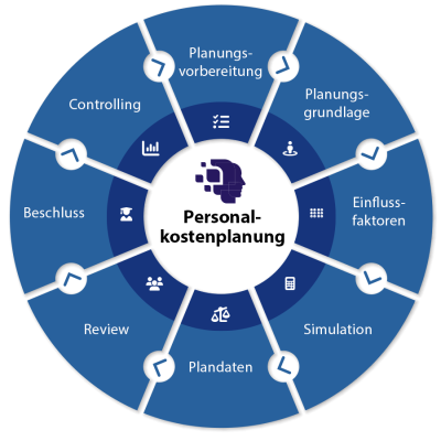 Prozesskette_Personalkostenplanung